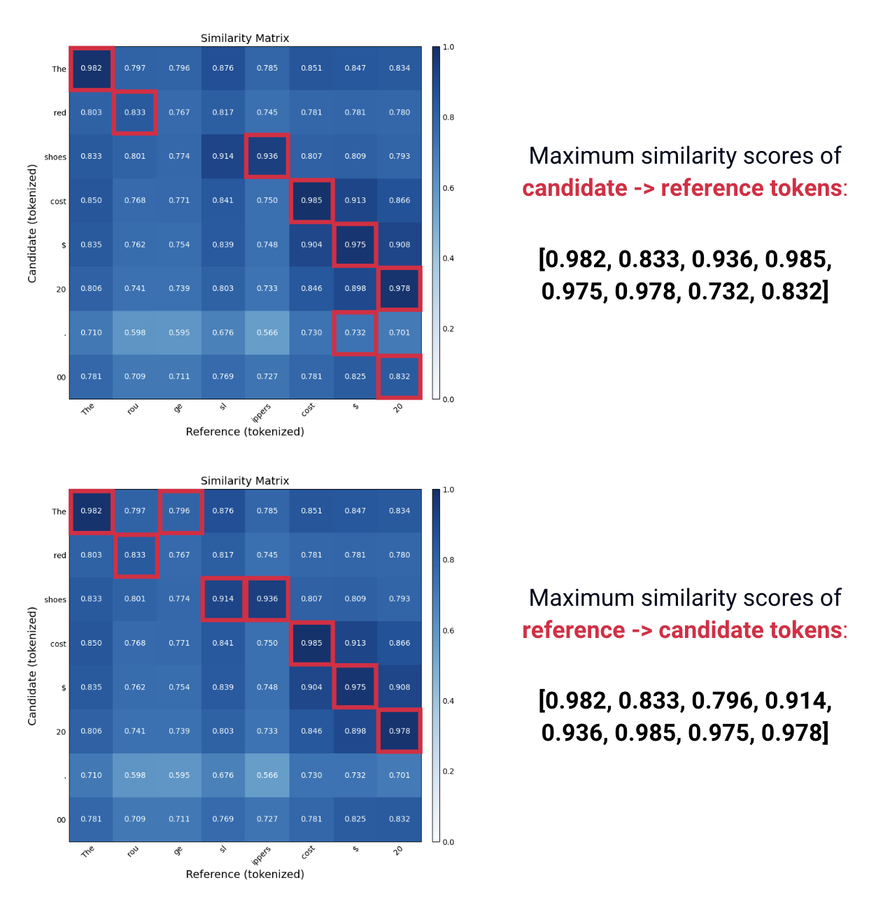 A comparison of the greedy matching done for each candidate sentence with each reference sentence vs each reference sentence with each candidate sentence for bertscore